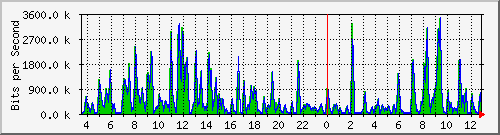 a-9300_gigabitethernet4_0_45 Traffic Graph