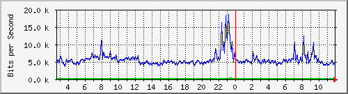 a-9300_gigabitethernet4_0_46 Traffic Graph