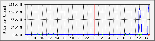 a-9300_gigabitethernet4_0_48 Traffic Graph