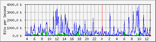 a-9300_gigabitethernet4_0_5 Traffic Graph
