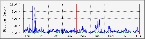 week