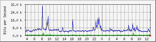 a-9300_gigabitethernet4_0_7 Traffic Graph