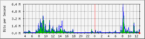 a-9300_gigabitethernet5_0_1 Traffic Graph