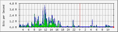 a-9300_gigabitethernet5_0_11 Traffic Graph