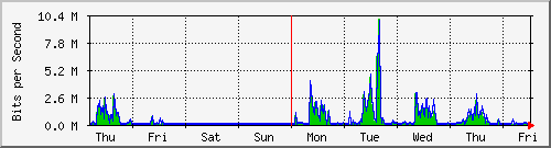 week