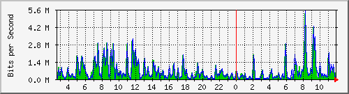 a-9300_gigabitethernet5_0_12 Traffic Graph