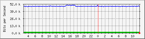 a-9300_gigabitethernet5_0_16 Traffic Graph