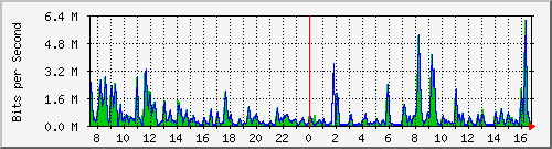 a-9300_gigabitethernet5_0_2 Traffic Graph