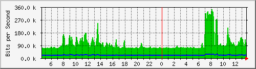 a-9300_gigabitethernet5_0_20 Traffic Graph