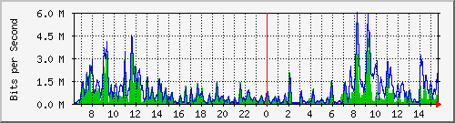 a-9300_gigabitethernet5_0_21 Traffic Graph