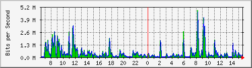 a-9300_gigabitethernet5_0_22 Traffic Graph