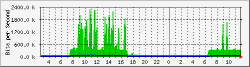 a-9300_gigabitethernet5_0_24 Traffic Graph