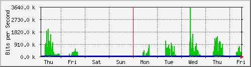 week