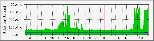 a-9300_gigabitethernet5_0_26 Traffic Graph