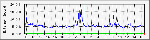 a-9300_gigabitethernet5_0_32 Traffic Graph