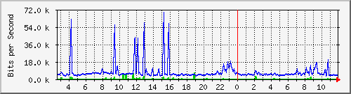a-9300_gigabitethernet5_0_37 Traffic Graph