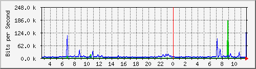 a-9300_gigabitethernet5_0_40 Traffic Graph