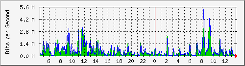 a-9300_gigabitethernet5_0_41 Traffic Graph