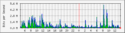 a-9300_gigabitethernet5_0_43 Traffic Graph