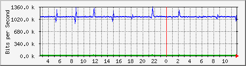 a-9300_gigabitethernet5_0_44 Traffic Graph