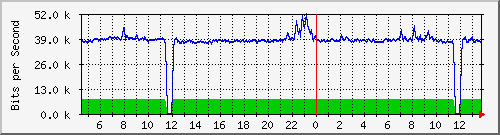 a-9300_gigabitethernet5_0_48 Traffic Graph