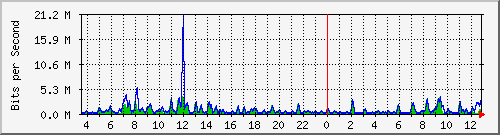 a-9300_gigabitethernet5_0_6 Traffic Graph