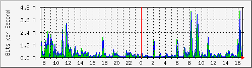 a-9300_gigabitethernet5_0_9 Traffic Graph
