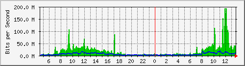 a-9300_port-channel1 Traffic Graph