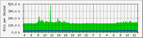 a-9300_tengigabitethernet1_0_37 Traffic Graph