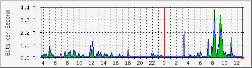 a-9300_tengigabitethernet1_0_38 Traffic Graph