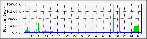 a-9300_tengigabitethernet1_0_39 Traffic Graph