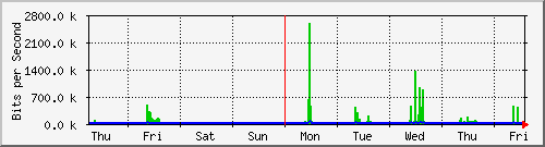 week