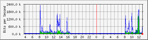 a-9300_tengigabitethernet1_0_40 Traffic Graph