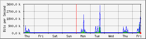 week