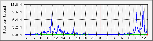 a-9300_tengigabitethernet1_0_43 Traffic Graph