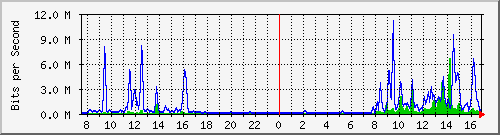 a-9300_tengigabitethernet1_0_44 Traffic Graph