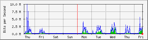week