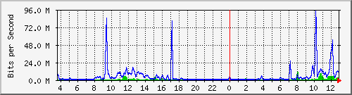 a-9300_tengigabitethernet1_0_46 Traffic Graph