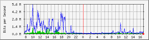 a-9300_tengigabitethernet1_0_47 Traffic Graph