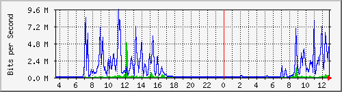 a-9300_tengigabitethernet1_0_48 Traffic Graph