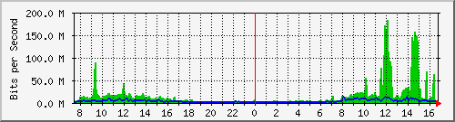 a-9300_twentyfivegige1_1_1 Traffic Graph