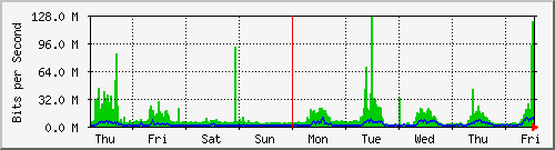 week