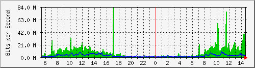 a-9300_twentyfivegige5_1_1 Traffic Graph