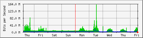 week