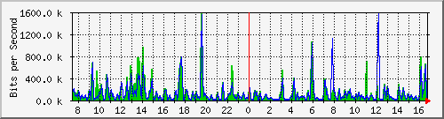 a-9300_twogigabitethernet1_0_1 Traffic Graph