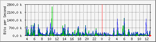 a-9300_twogigabitethernet1_0_11 Traffic Graph