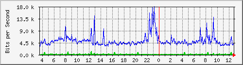a-9300_twogigabitethernet1_0_12 Traffic Graph
