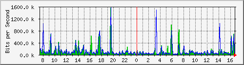 a-9300_twogigabitethernet1_0_13 Traffic Graph