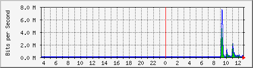 a-9300_twogigabitethernet1_0_14 Traffic Graph
