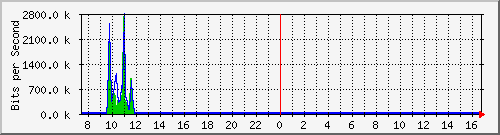 a-9300_twogigabitethernet1_0_15 Traffic Graph